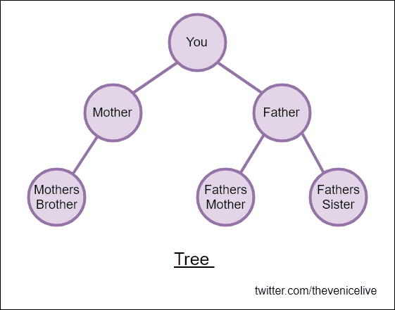tree explained